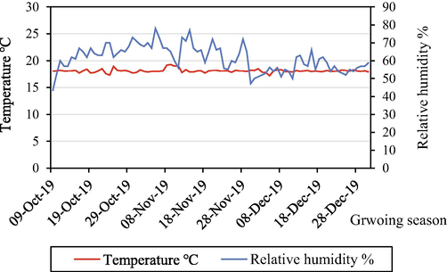 The average temperature and humidity during the lettuce growing season of 2019.