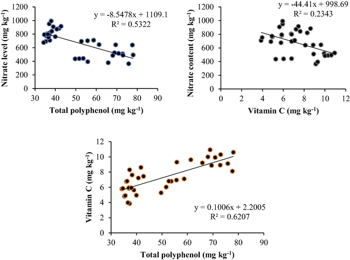 Regression equation results of the studied data for the mean of bioactive compound value of 2019 and 2020.