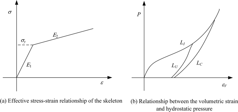 Sketch of the Compressive Stress-Strain Relationship.