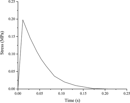 Stress-Time Curve of the Incident Load.