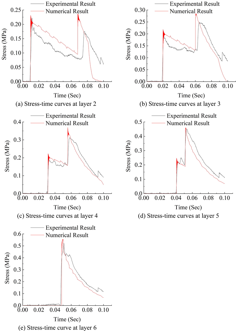 Experimental and Numerical Simulation Results.