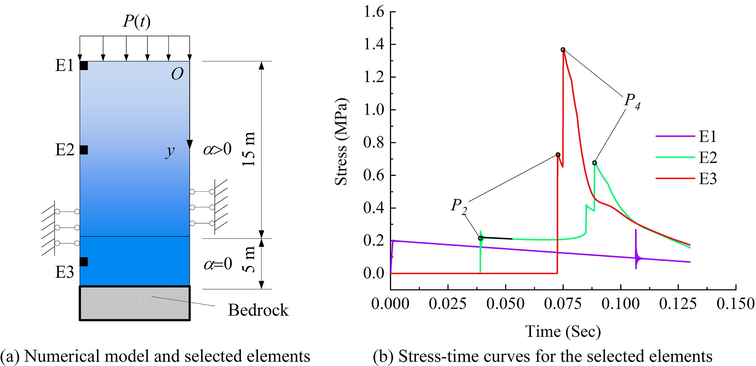 Typical Stress-Time Curves and Selected Elements.