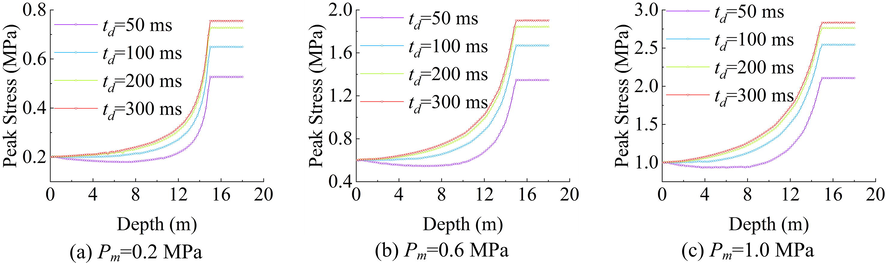 Incident Peak Stress-Depth Curves in the Model with αy=0 = 0.01.