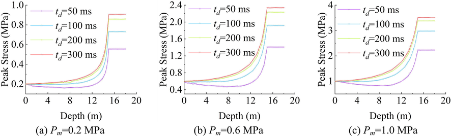 Incident Peak Stress-depth Curves in the Model with αy=0 = 0.02.