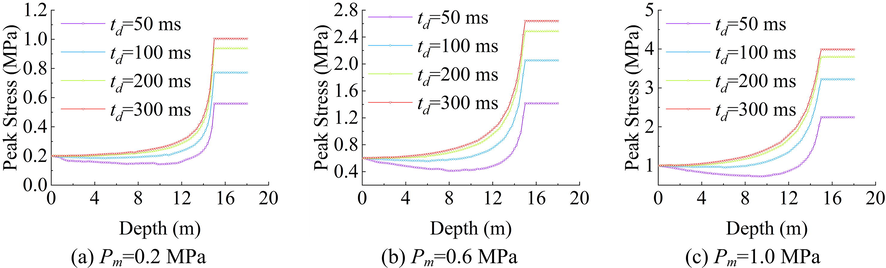 Incident Peak Stress-Depth Curves in the Model with αy=0 = 0.03.