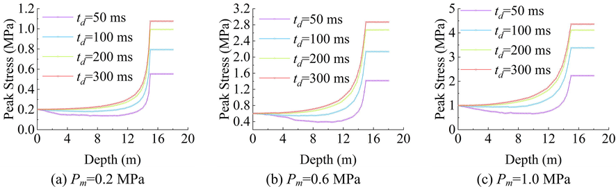 Incident Peak Stress-Depth Curves in the Model with αy=0 = 0.04.