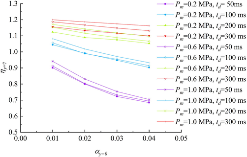 ηy=7 in Various Models.