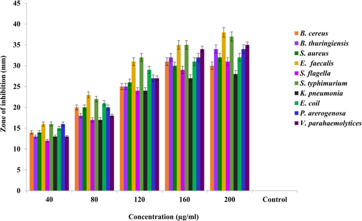 Zones of inhibitions (mm) showing antibacterial activity of ethyl acetate extract of Andrographis paniculata root.