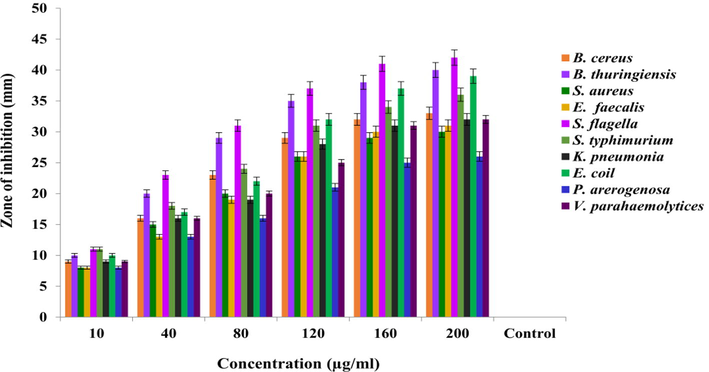 Zones of inhibitions (mm) showing antibacterial activity of ethanol extract of Andrographis paniculata root.