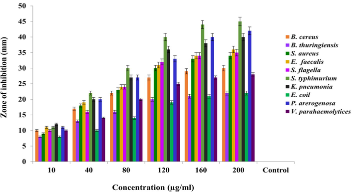 Zones of inhibitions (mm) showing antibacterial activity of methanol extract of Andrographis paniculata root.