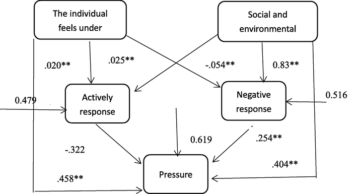 Psychological stress and coping statistical analysis.