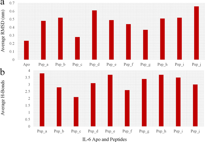 Molecular dynamics graphs for the timescale of 10 ns showing the (a) RMSD variations average between the apo and peptide bound complex. (b) Average number of hydrogen bonds formed between the IL-6 and goat peptides in the timescale of 10 ns.