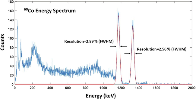 Characterization of the γ-ray spectroscopic performance of the detector with digital processing of the photomultiplier’s output pulses by using a 60Co γ-ray source. The energy resolutions are 2.89 and 2.56 % at, respectively, at 1.17 and 1.33 MeV energies. The low energy peaks are due to 32 keV x-rays and beta continuum from 138La, and backscattered γ-rays from 60Co source.