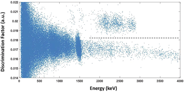 Scatter plot of the discrimination factor against the event energy. The α particles and γ rays are well separated to different regions. The vents with a discrimination factor above 0.018 are α-particles and events with a discrimination factor below 0.018 are γ-rays. The scale factor in the wavelet transform is 15 ns.