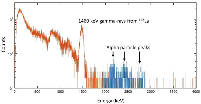 The energy spectrum of background events after the rejection of α particles together with the spectrum of background α particles. One can see that the α particles events lie in three separate peaks corresponding to the energy of α particles from the decay of 227Ac and its daughters.