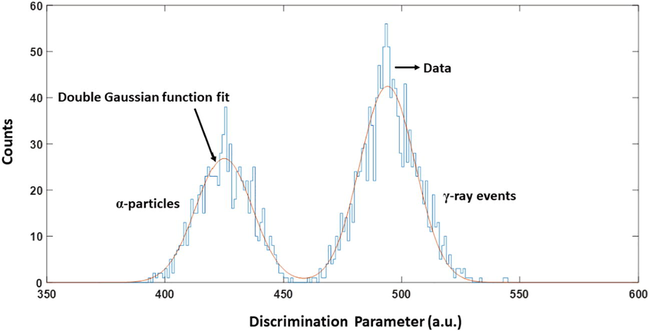 Calculation of the FOM value for the wavelet PSD method with a scale value of 15 ns. A FOM value of 1.25 ± 0.05 was achieved.