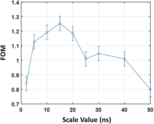 Variation of the FOM value with the scale value in the Haar wavelet transform of the scintillation pulses.