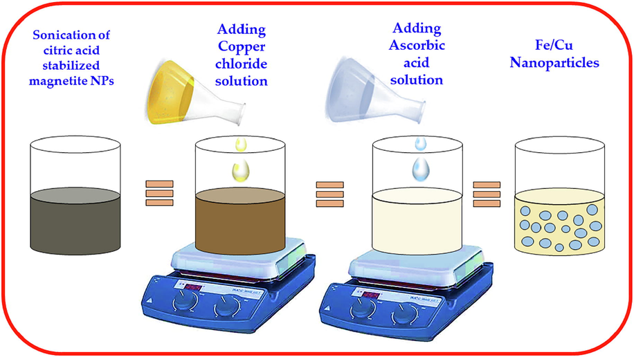 Steps of synthesis of Fe/Cu nanoparticles from citrate coated Fe3O4 nanoparticles.