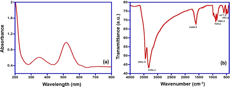 (a) UV–Visible spectrum of Fe/Cu nanoparticles and (b) FT-IR spectrum of Fe/Cu nanoparticles.