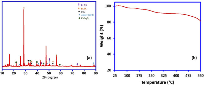 (a) XRD analysis of Fe/Cu nanoparticles and (b) TGA analysis of Fe/Cu nanoparticles.