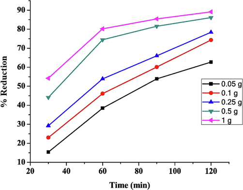 The percentage reduction of COD with respect to adsorbent dose and contact time.