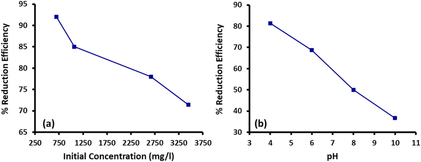 (a) Initial COD concentration vs. percentage reduction efficicncey and (b) pH vs. percentage reduction efficiecny of COD (Dose = 0.5 g, Time = 60 mins).