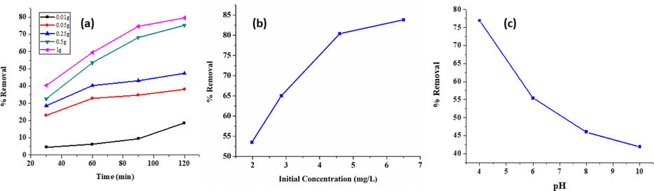 (a) Percentage removal of phenols with respect to adsorbent dose and contact time (b) effect of initial concentration of phenol on percentage removal (Dose = 0.5 g, Time = 60 mins) and (c) Effect of pH on percentage removal.