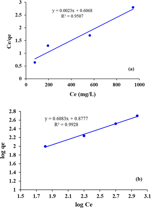 (a) Langmuir and (b) Freundlich model for COD reduction by Fe/Cu NPs.