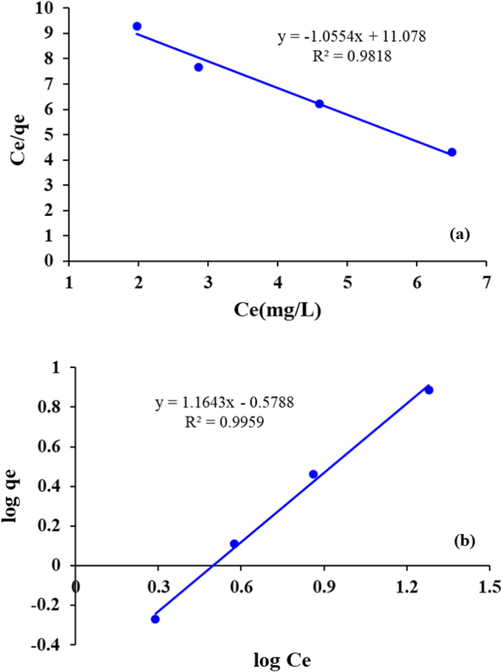 (a) Langmuir and (b) Freundlich model for Phenol removal by Fe/Cu NPs.