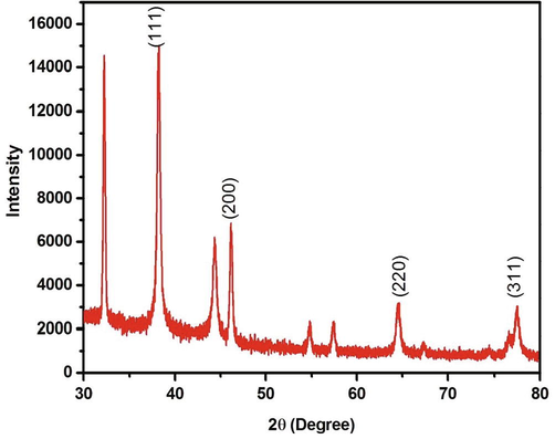 XRD pattern of Silver Nanoparticle from Cissus Quadrangularis Extract.