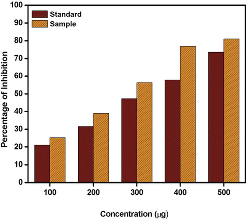 Anti-arthritic activity of Silver nanoparticle by albumin denaturation method (Standard- Diclofenac sodium drug and sample- Silver nanoparticle).