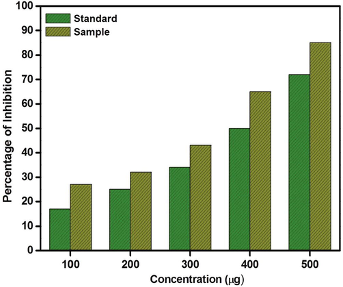 Anti-arthritic activity of Silver nanoparticle by BSA denaturation method (Standard- Diclofenac sodium drug and sample- Silver nanoparticle).