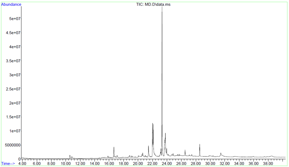 GC–MS spectrum of ethanolic extract of Melia dubia leaf extract.