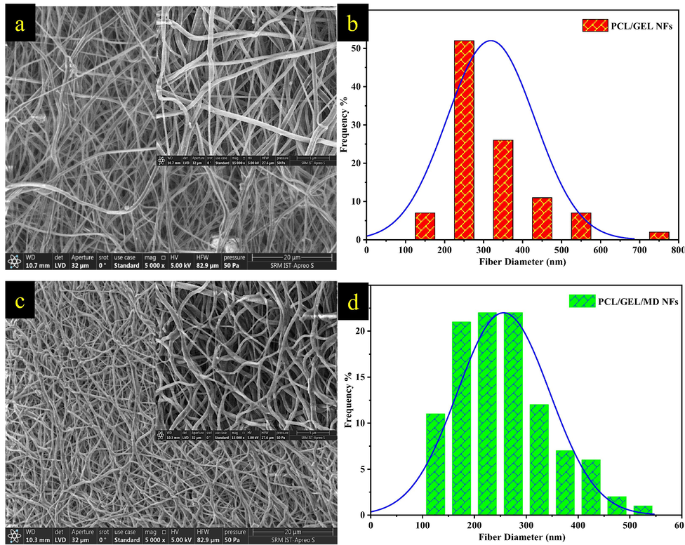 HRSEM images and histogram plot of (a&b) PCL/Gel and (c&d) PCL/Gel/MD NFs (Magnification-5000X). Insert represents higher magnification image of nanofibers ((Magnification- 15000X).
