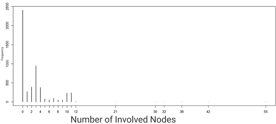 Frequency of number of nodes.