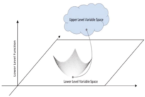 Overview of bi-level optimization.