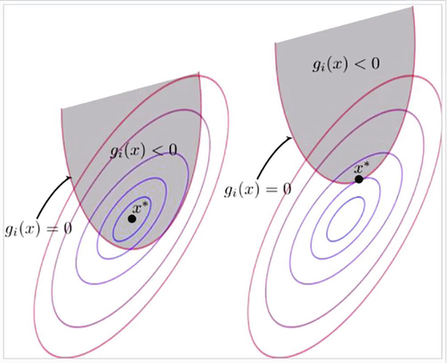 Constraint diagram for inequality optimization problems.