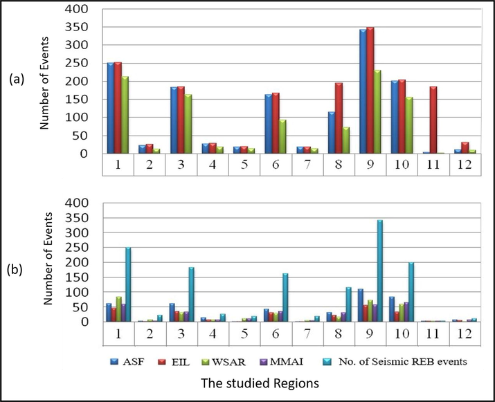 a) A comparative graph is showing the total number of seismic REB events (blue), the total number of seismic events saved by the IDC analysts (red) and the number of automatic seismic REB events (green). 3b) Contribution of the four seismic stations located at the Arabian Peninsula.