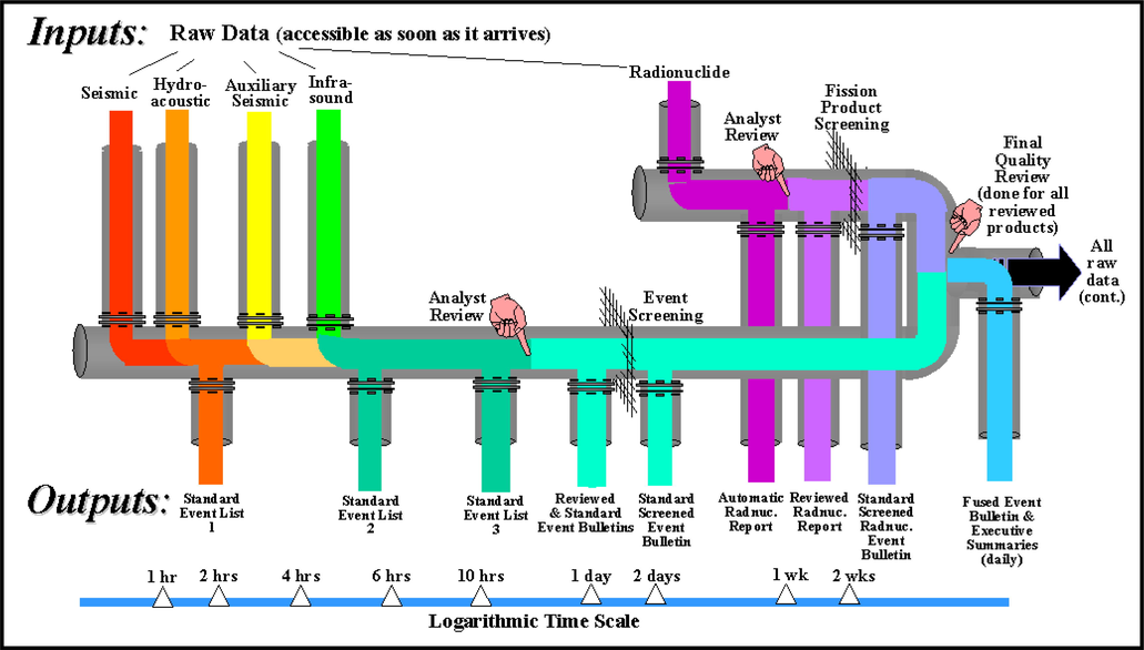 The IDC processing pipeline with the IMS data flowing into the IDC at the top of the figure and the IDC products flowing out of the IDC at the bottom (https://www.ctbto.org).