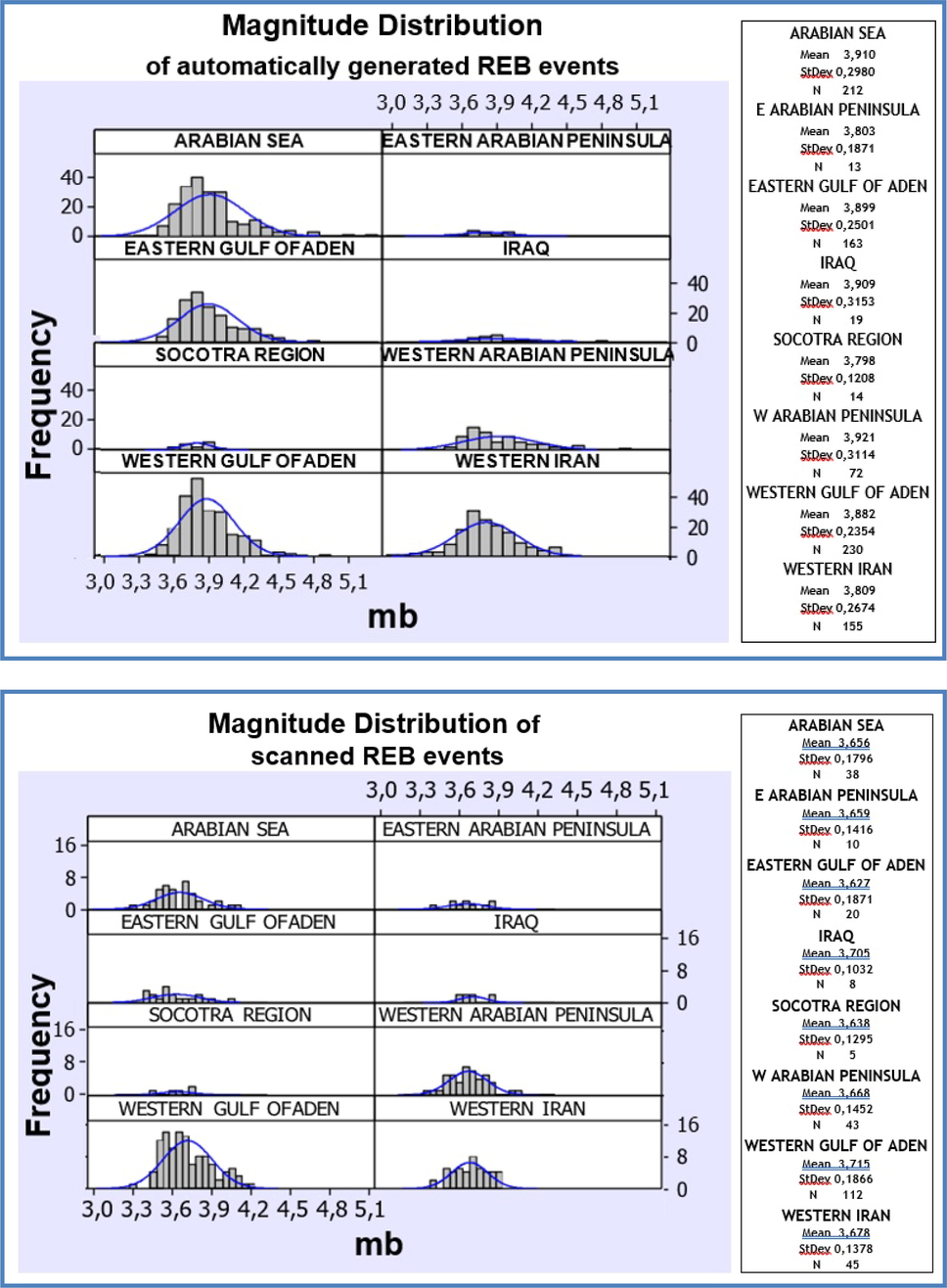 Interval plots of body wave magnitudes for automatically generated REB events (upper side) and scanned REB events (lower side).