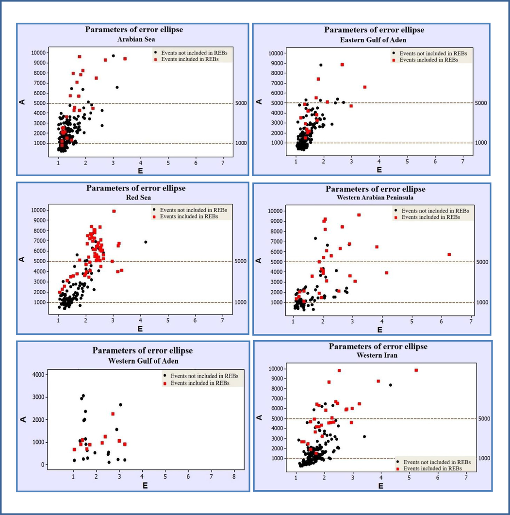 Parameters of error ellipse A vs E of seismic REB events for Arabian Sea, Eastern Gulf of Aden, Red Sea, Western Gulf of Aden, Western Arabian Peninsula, and Western Iran.