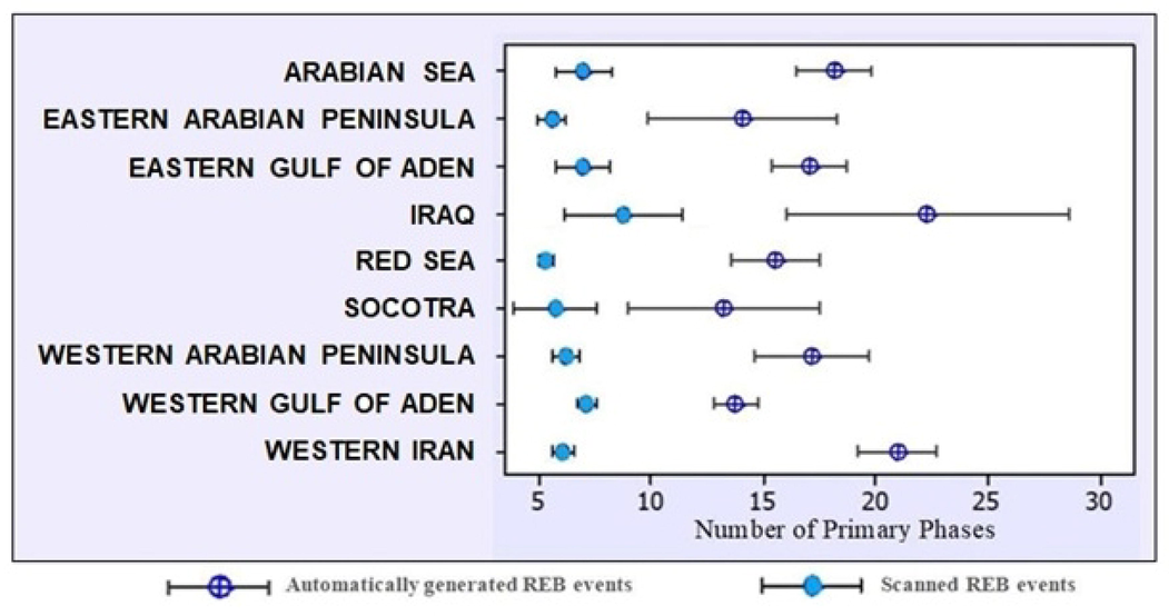 Numbers of primary phases contributing to event location for the automatically generated REB events and the scanned REB events in all studied regions.