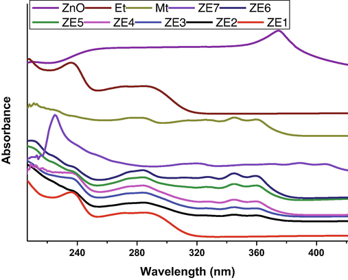 UV/Vis spectrum of PVA capped ET and MT conjugated ZnO NMs.