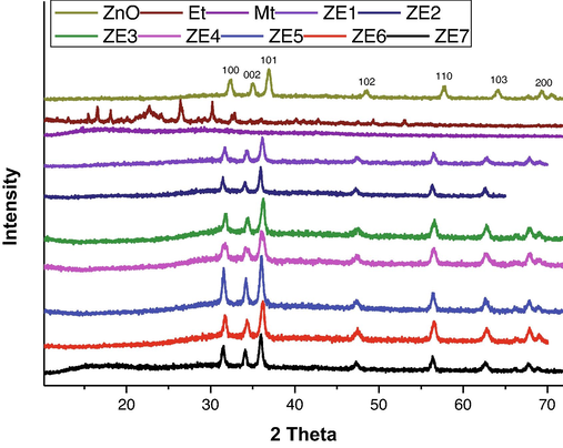 XRD spectrum of PVA capped ET and MT conjugated ZnO NMs.