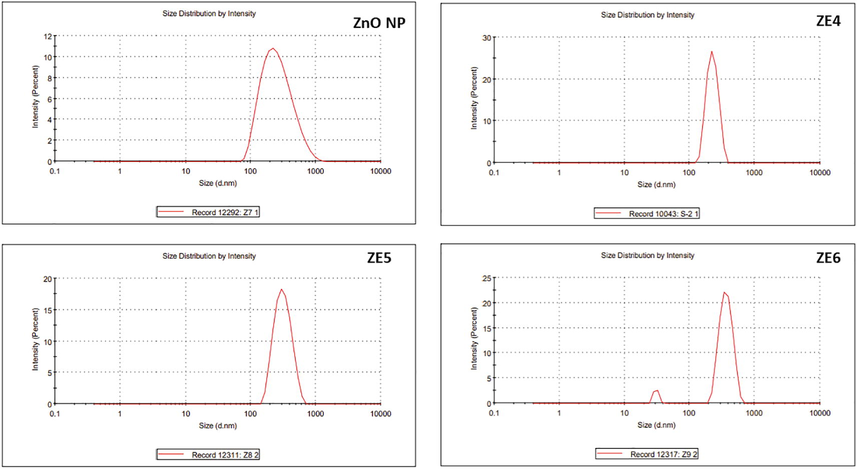 DLS and Zeta potential spectra of ZnO NP, ZE4, ZE5 and ZE6.