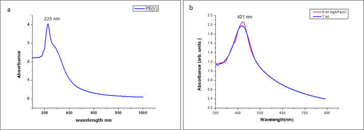 (a) UV spectrum of Allium fistulosum leaf extract. (b) UV spectra of silver nanoparticle formulated using Allium fistulosum leaf extract.