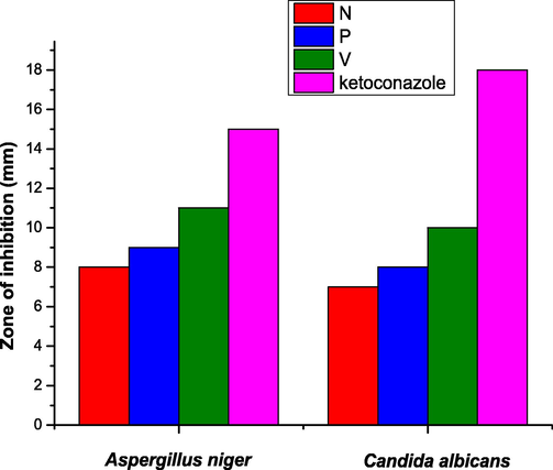 The zone of inhibition exhibited by silver nanoparticle against different fungal strains.