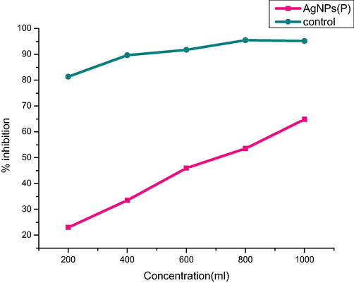 Percentage inhibition of silver nanoparticle synthesized using Basella alba.