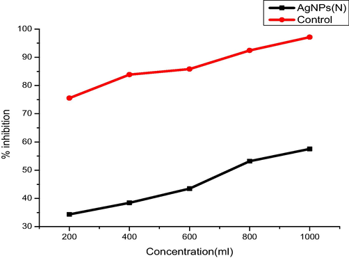 Percentage inhibition of silver nanoparticle synthesized using Tabernaemontana divaricate.