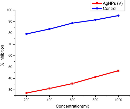 Percentage inhibition of Ag NP synthesized utilizing Allium fistulosum.